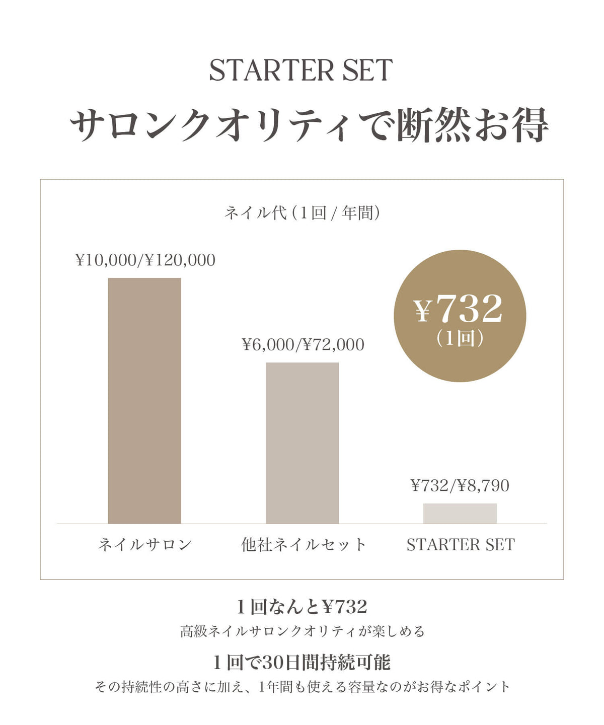 サロン施術との費用比較グラフや30日間持続する特徴を紹介したシャンパンゴールドマグネットネイルチップのスターターセット案内